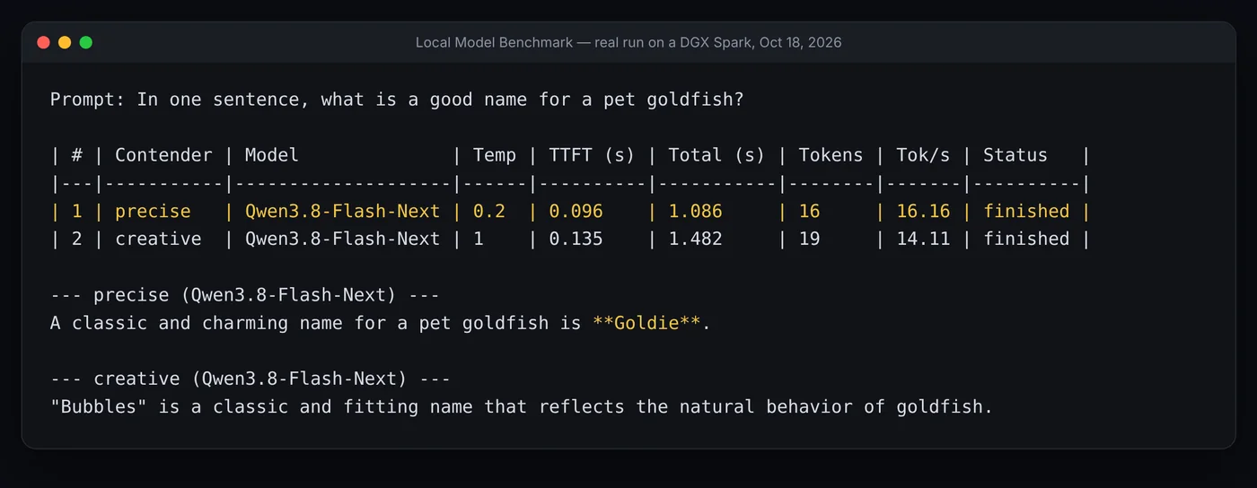 Local Model Benchmark results: two settings of one AI model raced on the same question. The precise setting won in 1.09 seconds.